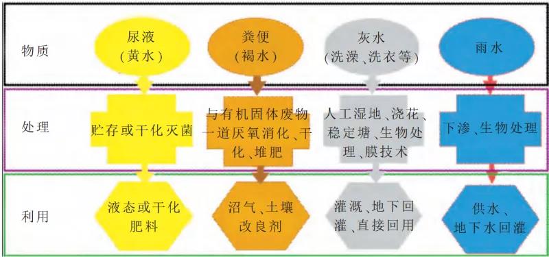  污水处理的未来：回归生态循环