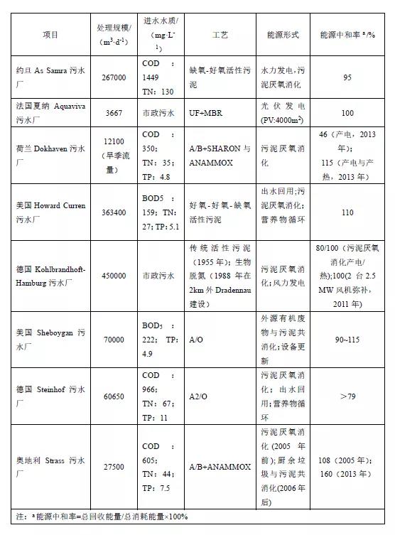  污水处理的未来：回归生态循环