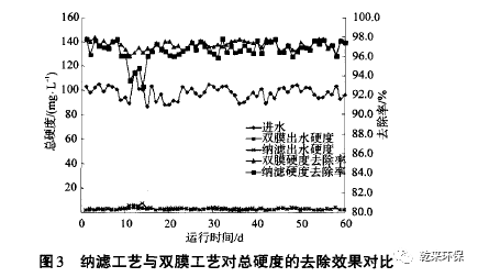 纳滤工艺深度处理焦化废水的中试研究