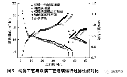 纳滤工艺深度处理焦化废水的中试研究